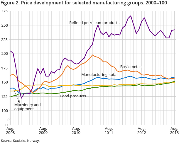 Figure 2. Price development for selected manufacturing groups. 2000=100