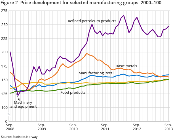 Figure 2. Price development for selected manufacturing groups. 2000=100