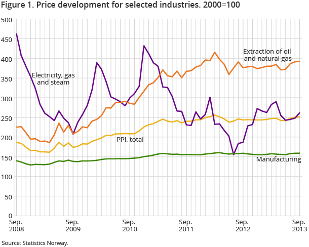 Figure 1. Price development for selected industries. 2000=100