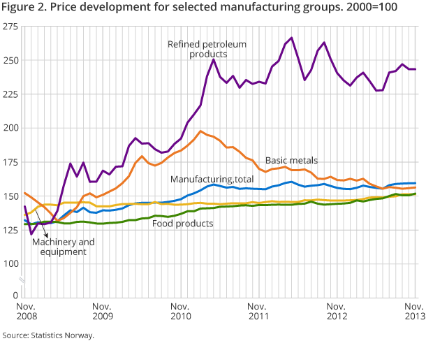 Figure 2. Price development for selected manufacturing groups. 2000=100