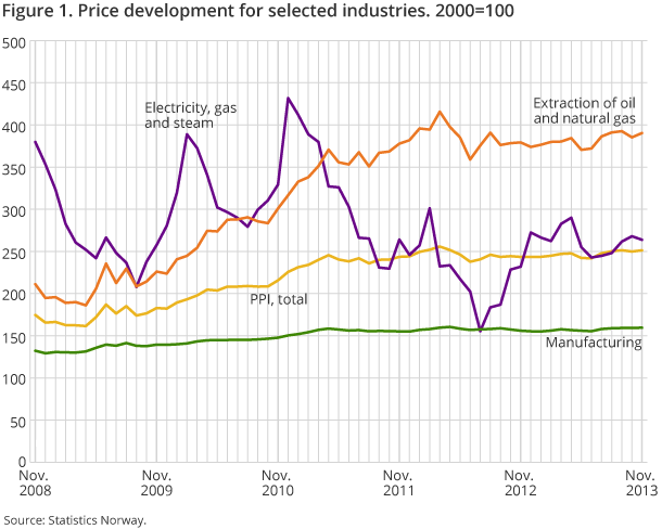 Figure 1. Price development for selected industries. 2000=100