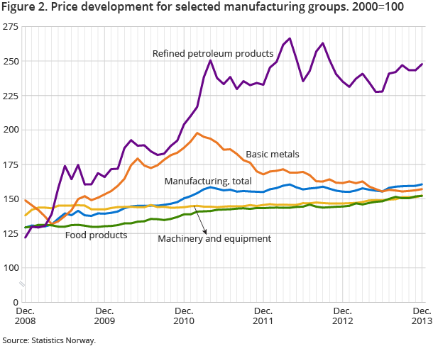 Figure 2. Price development for selected manufacturing groups. 2000=100