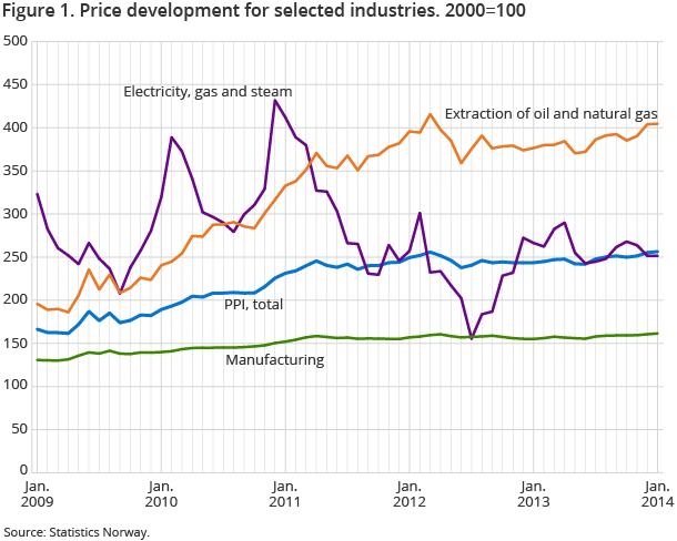 Figure 1. Price development for selected industries. 2000=100