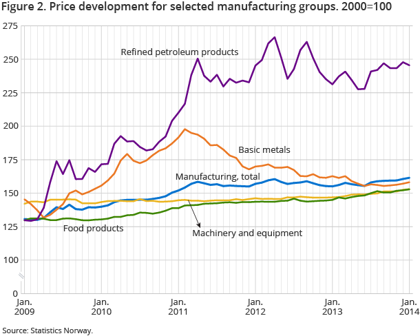 Figure 2. Price development for selected manufacturing groups. 2000=100