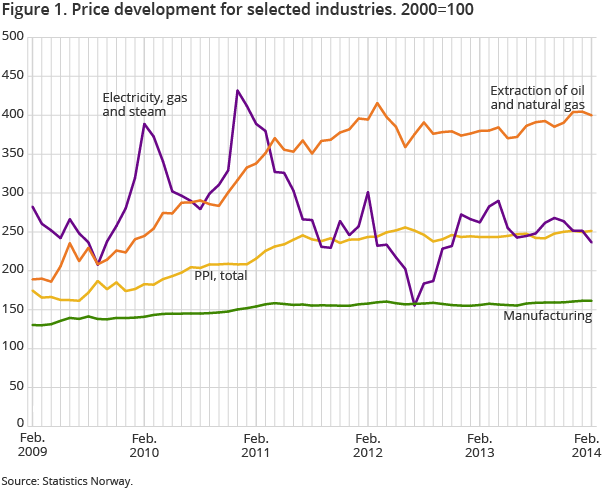 Figure 1. Price development for selected industries. 2000=100