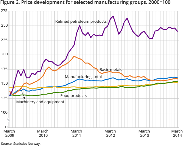 Figure 2. Price development for selected manufacturing groups. 2000=100