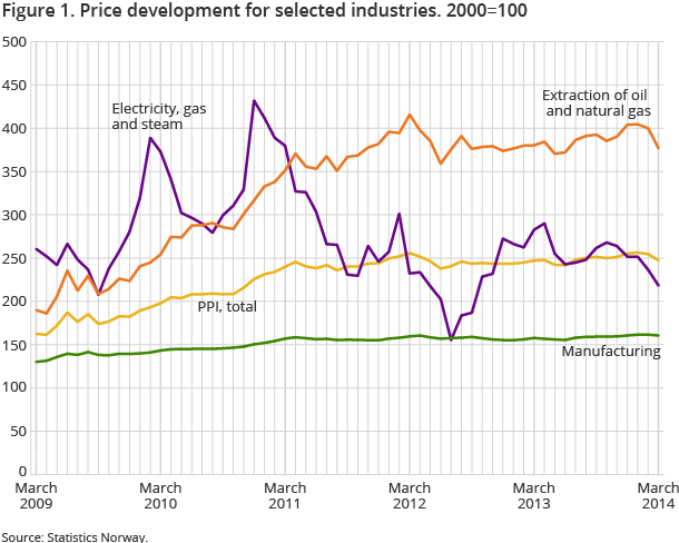 Figure 1. Price development for selected industries. 2000=100