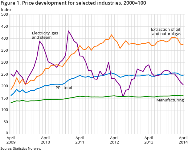 Figure 1. Price development for selected industries. 2000=100