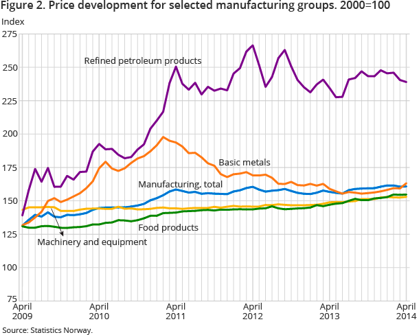 Figure 2. Price development for selected manufacturing groups. 2000=100