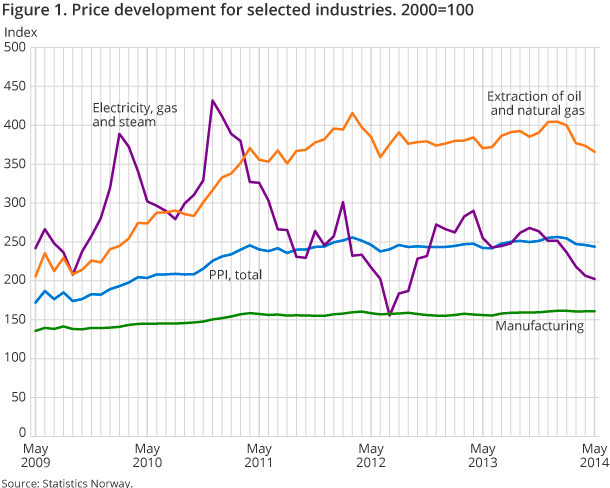 Figure 1. Price development for selected industries. 2000=100