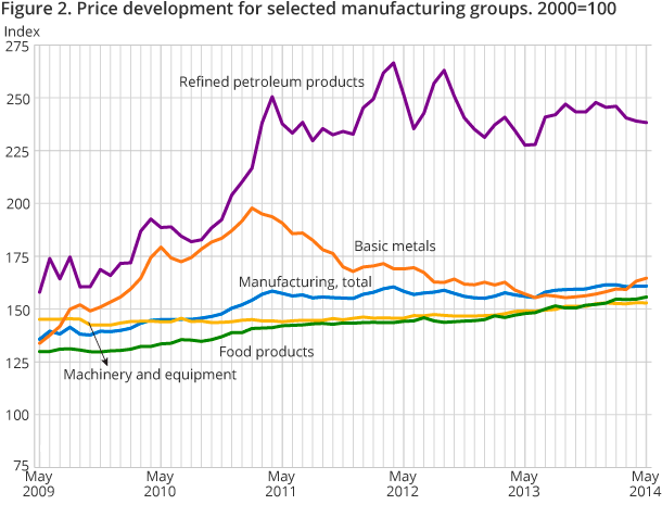 Figure 2. Price development for selected manufacturing groups. 2000=100