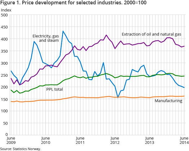 Figure 1. Price development for selected industries. 2000=100