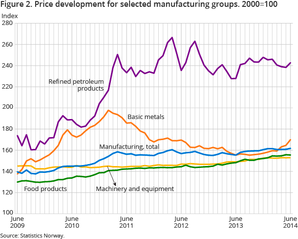 Figure 2. Price development for selected manufacturing groups. 2000=100