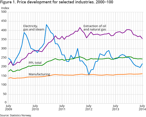 Figure 1. Price development for selected industries. 2000=100