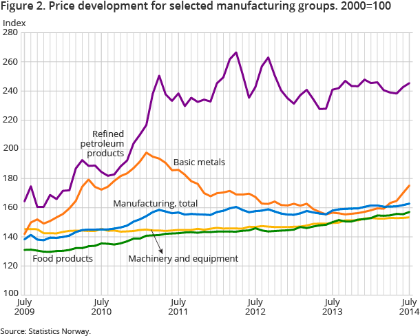 Figure 2. Price development for selected manufacturing groups. 2000=100