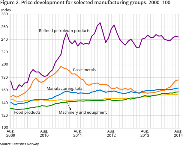 Figure 2. Price development for selected manufacturing groups. 2000=100