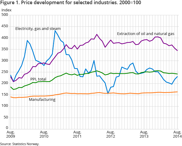 Figure 1. Price development for selected industries. 2000=100