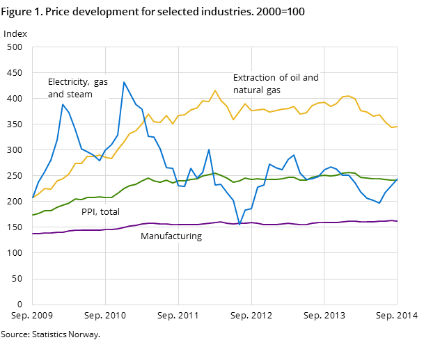 Figure 1. Price development for selected industries. 2000=100