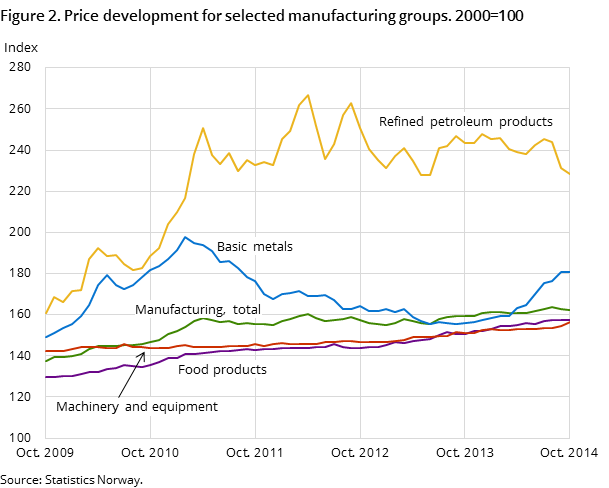 Figure 2. Price development for selected manufacturing groups. 2000=100