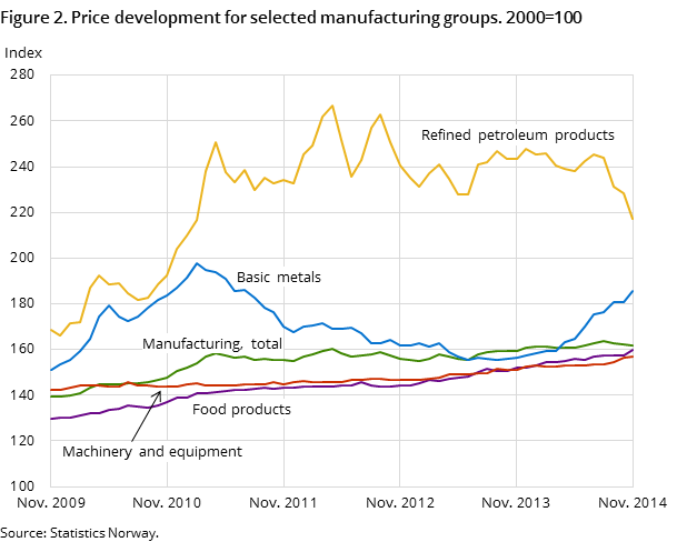 Figure 2. Price development for selected manufacturing groups. 2000=100