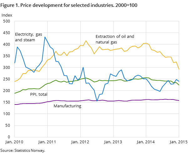 Figure 1. Price development for selected industries. 2000=100