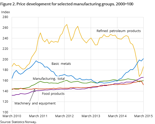 Figure 2. Price development for selected manufacturing groups. 2000=100