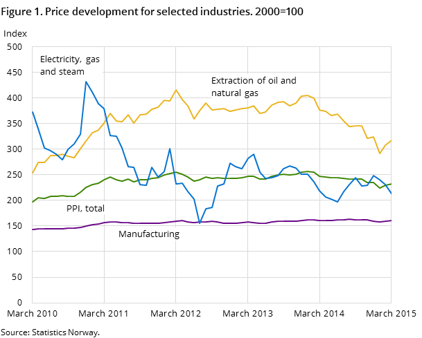 Figure 1. Price development for selected industries. 2000=100