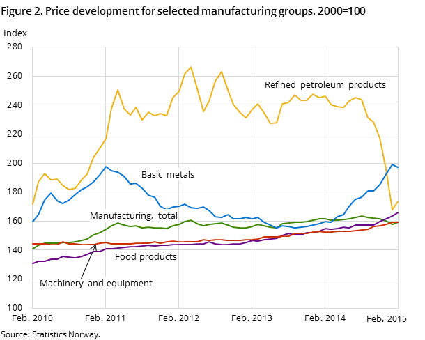 Figure 2. Price development for selected manufacturing groups. 2000=100