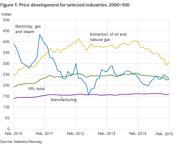 Figure 1. Price development for selected industries. 2000=100