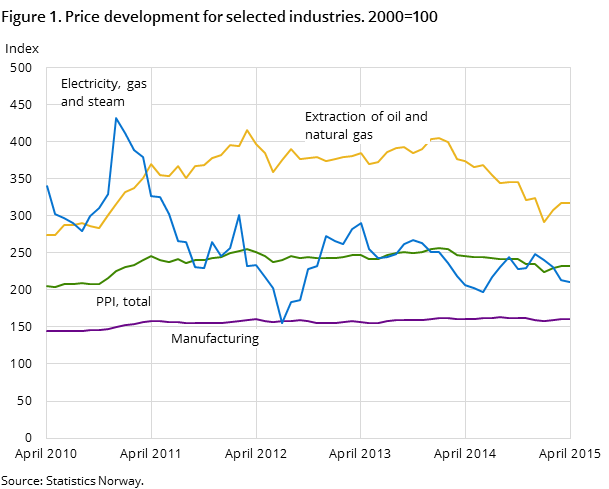 Figure 1. Price development for selected industries. 2000=100