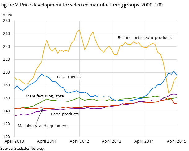 Figure 2. Price development for selected manufacturing groups. 2000=100