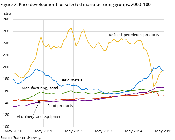 Figure 2. Price development for selected manufacturing groups. 2000=100