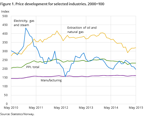 Figure 1. Price development for selected industries. 2000=100