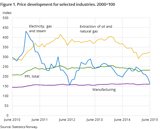 Figure 1. Price development for selected industries. 2000=100