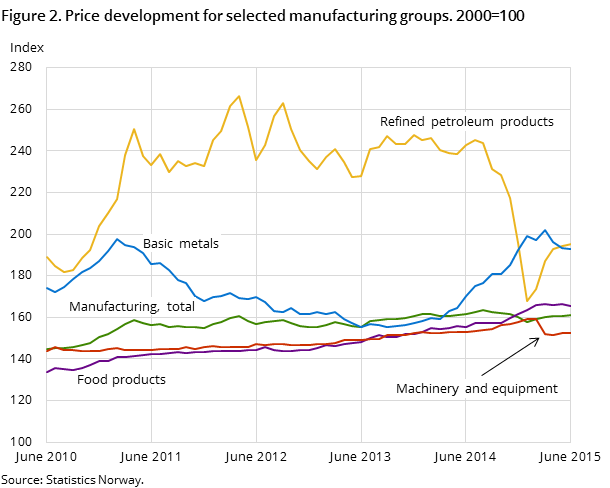 Figure 2. Price development for selected manufacturing groups. 2000=100