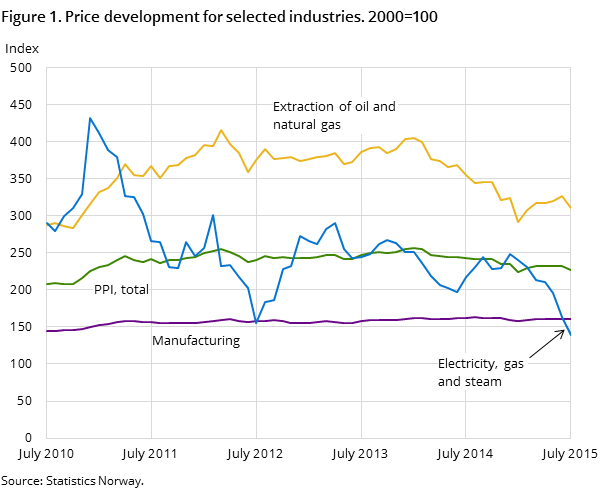 Figure 1. Price development for selected industries. 2000=100