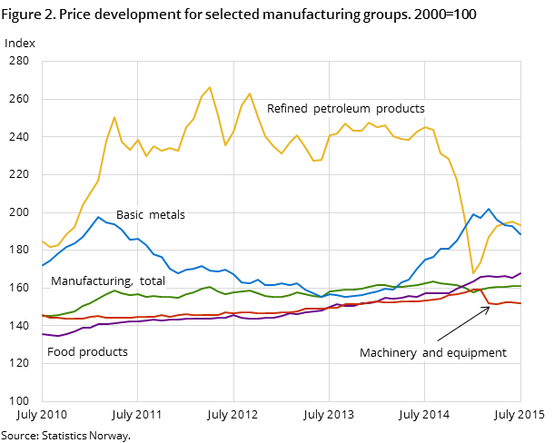 Figure 2. Price development for selected manufacturing groups. 2000=100