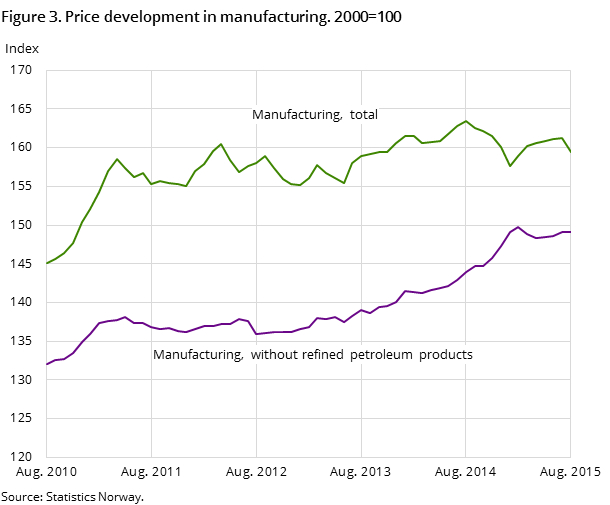 Figure 3. Price development in manufacturing. 2000=100