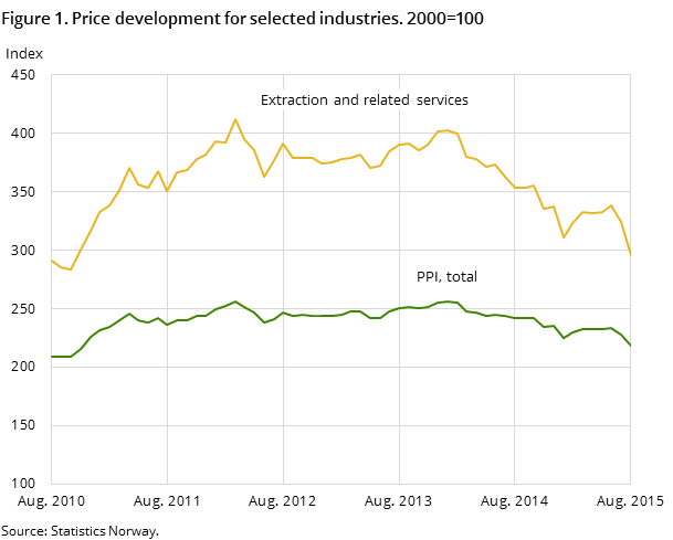 Figure 1. Price development for selected industries. 2000=100