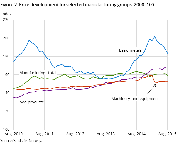 Figure 2. Price development for selected manufacturing groups. 2000=100