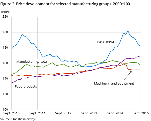 Figure 2. Price development for selected manufacturing groups. 2000=100