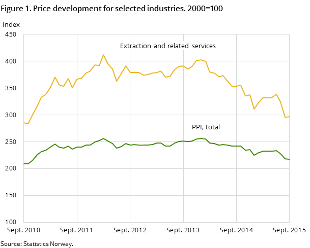 Figure 1. Price development for selected industries. 2000=100