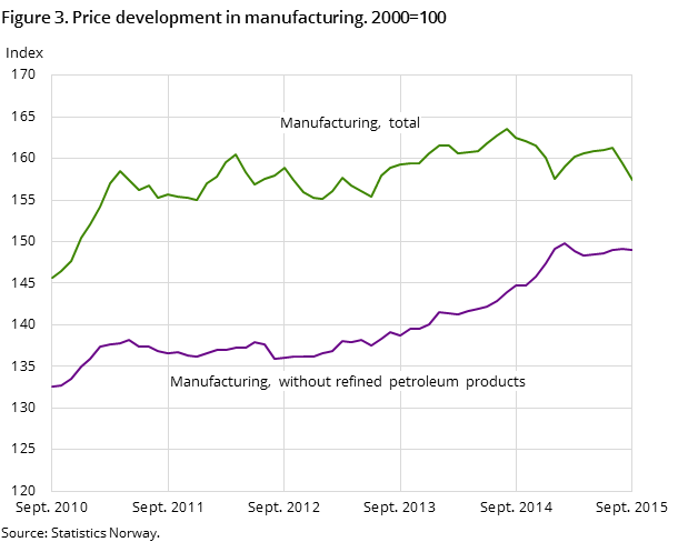 Figure 3. Price development in manufacturing. 2000=100