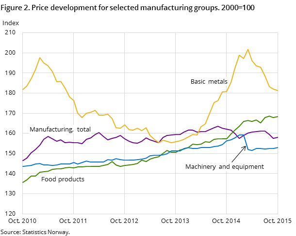 Figure 2. Price development for selected manufacturing groups. 2000=100