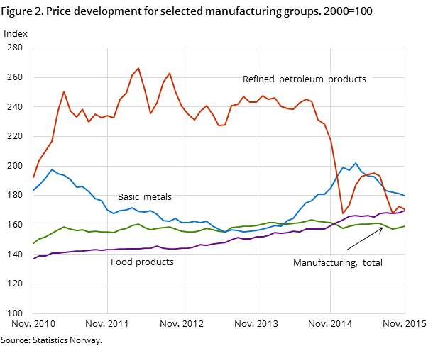 Figure 2. Price development for selected manufacturing groups. 2000=100