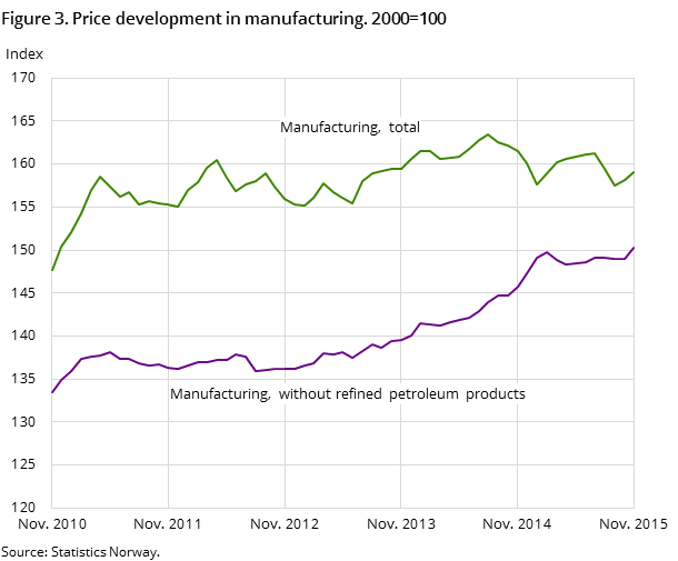 Figure 3. Price development in manufacturing. 2000=100