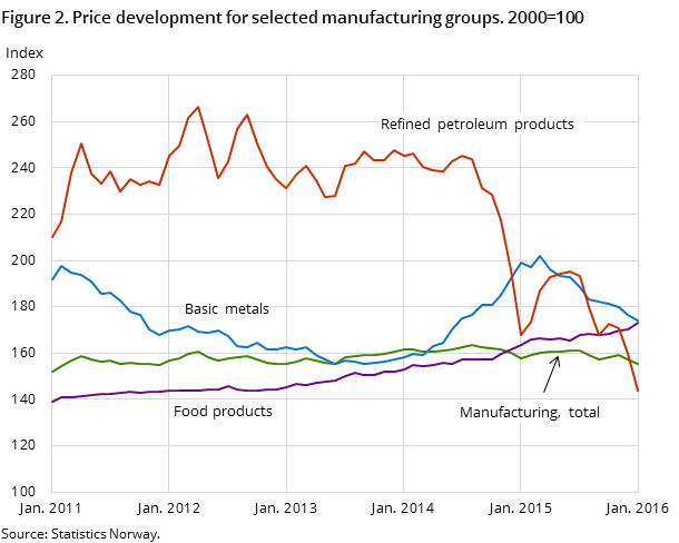 Figure 2. Price development for selected manufacturing groups. 2000=100