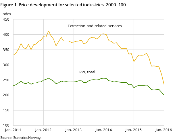 Figure 1. Price development for selected industries. 2000=100