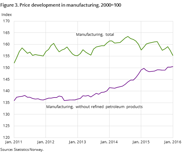 Figure 3. Price development in manufacturing. 2000=100