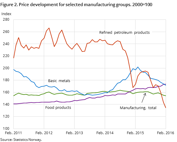 Figure 2. Price development for selected manufacturing groups. 2000=100